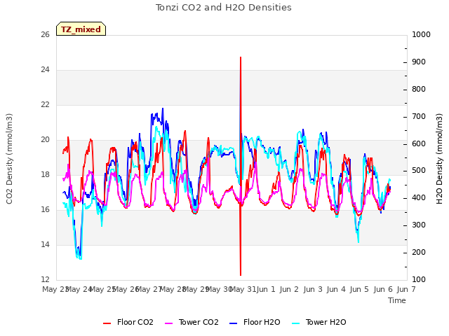 plot of Tonzi CO2 and H2O Densities