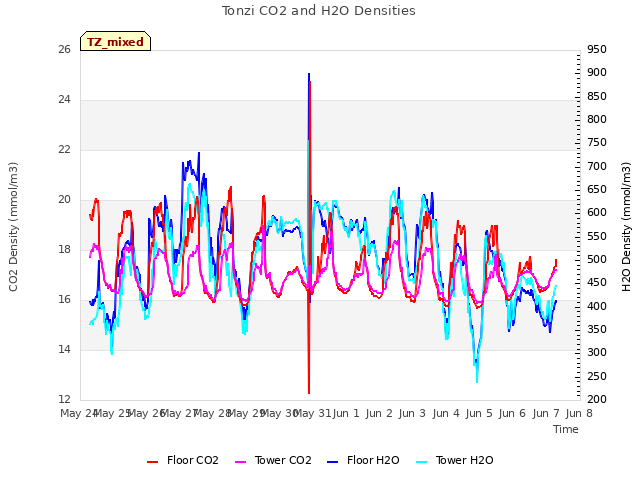 plot of Tonzi CO2 and H2O Densities