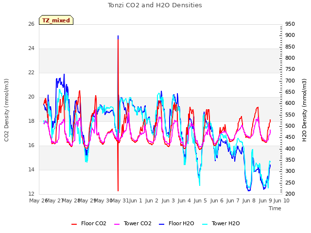 plot of Tonzi CO2 and H2O Densities