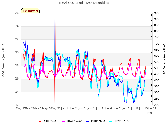 plot of Tonzi CO2 and H2O Densities