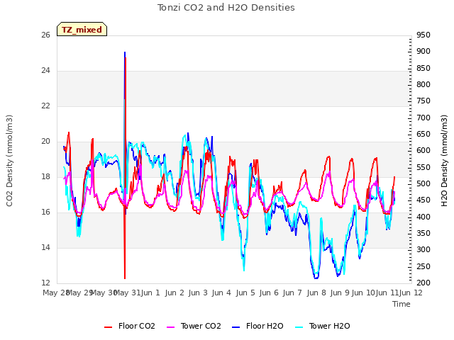 plot of Tonzi CO2 and H2O Densities