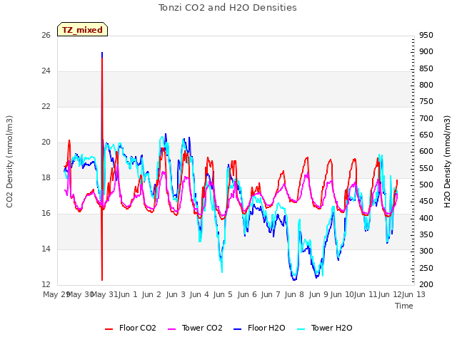 plot of Tonzi CO2 and H2O Densities