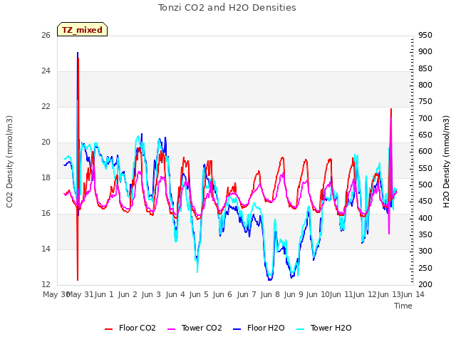 plot of Tonzi CO2 and H2O Densities