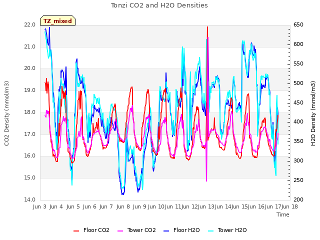 plot of Tonzi CO2 and H2O Densities