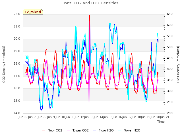 plot of Tonzi CO2 and H2O Densities