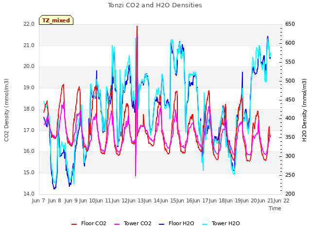 plot of Tonzi CO2 and H2O Densities