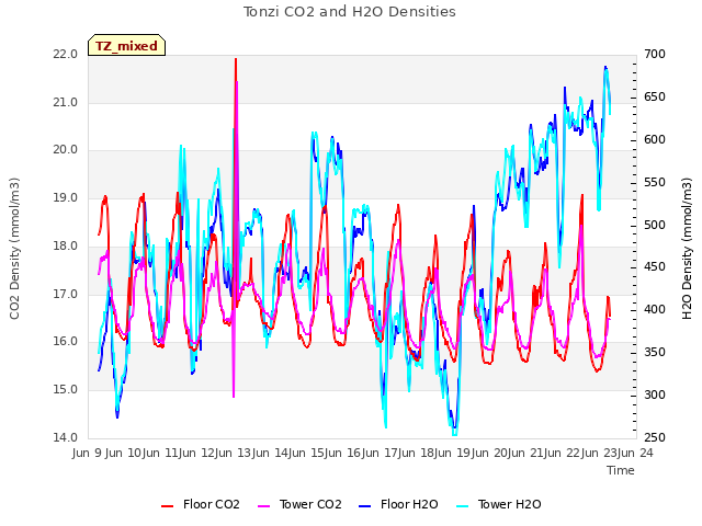 plot of Tonzi CO2 and H2O Densities