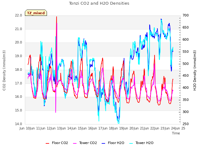 plot of Tonzi CO2 and H2O Densities