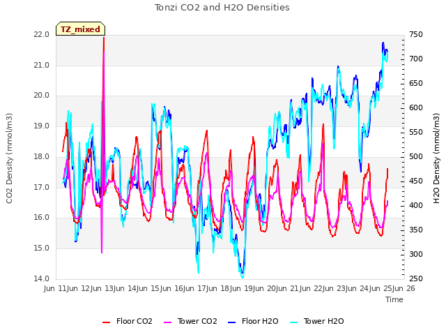 plot of Tonzi CO2 and H2O Densities