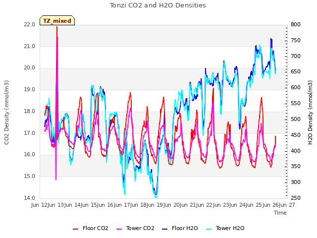 plot of Tonzi CO2 and H2O Densities