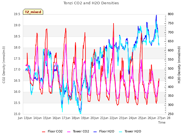 plot of Tonzi CO2 and H2O Densities