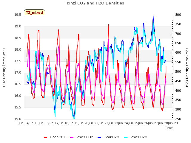 plot of Tonzi CO2 and H2O Densities