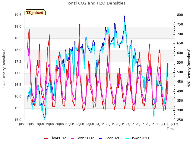 plot of Tonzi CO2 and H2O Densities