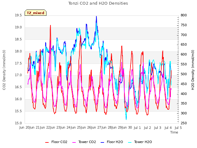 plot of Tonzi CO2 and H2O Densities