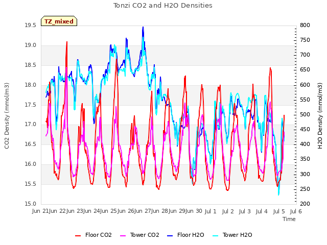 plot of Tonzi CO2 and H2O Densities