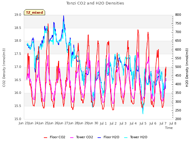 plot of Tonzi CO2 and H2O Densities