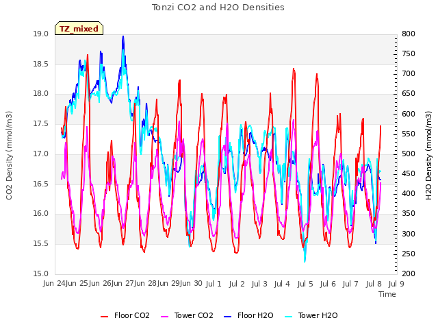 plot of Tonzi CO2 and H2O Densities