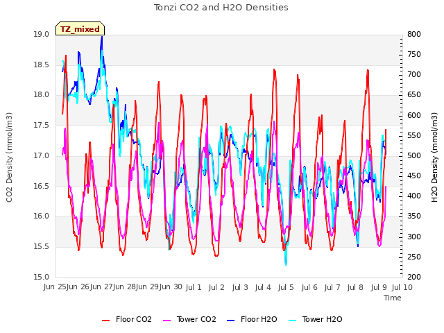 plot of Tonzi CO2 and H2O Densities