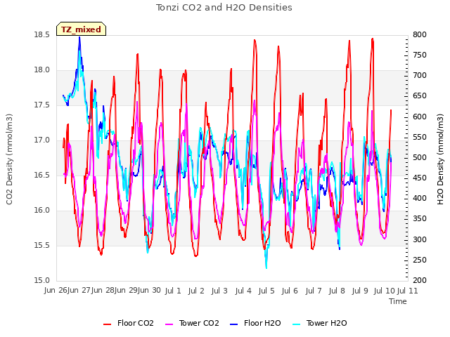 plot of Tonzi CO2 and H2O Densities