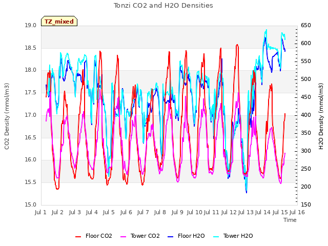 plot of Tonzi CO2 and H2O Densities