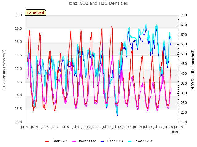 plot of Tonzi CO2 and H2O Densities