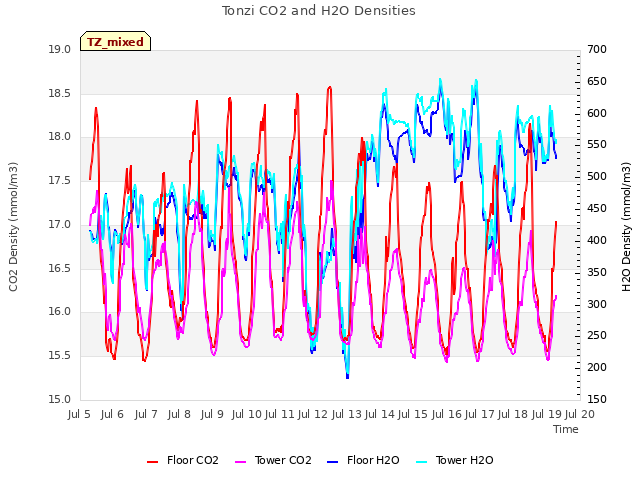 plot of Tonzi CO2 and H2O Densities