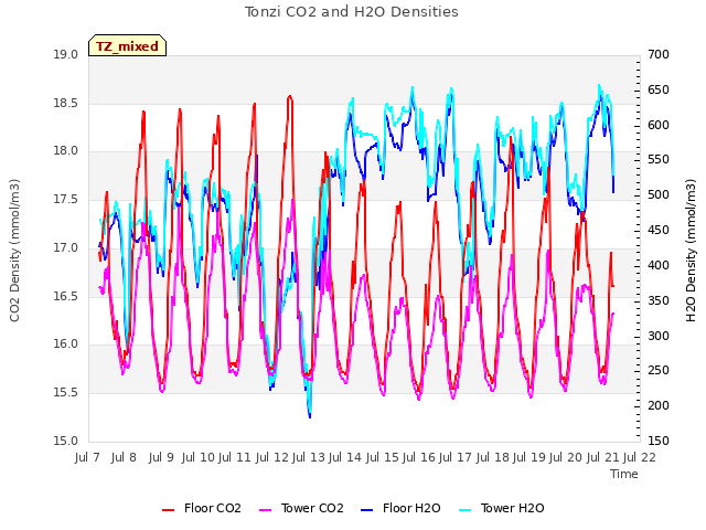 plot of Tonzi CO2 and H2O Densities