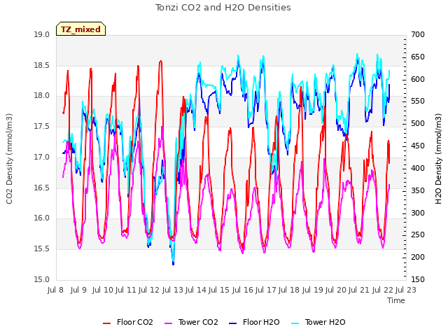 plot of Tonzi CO2 and H2O Densities