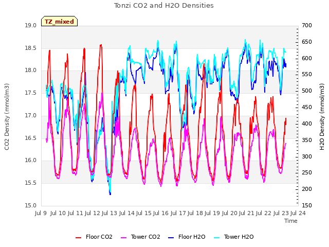 plot of Tonzi CO2 and H2O Densities