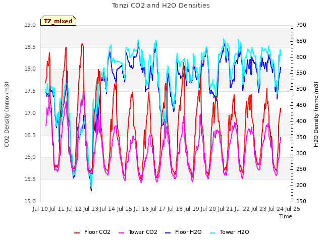 plot of Tonzi CO2 and H2O Densities