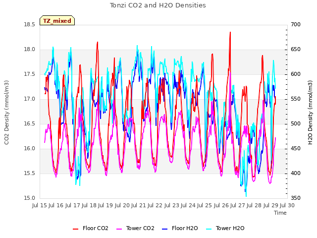 plot of Tonzi CO2 and H2O Densities