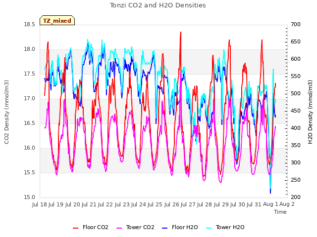 plot of Tonzi CO2 and H2O Densities