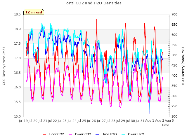 plot of Tonzi CO2 and H2O Densities