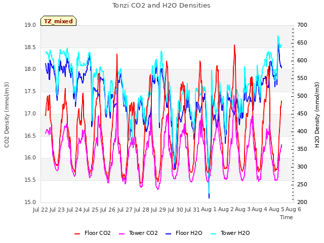 plot of Tonzi CO2 and H2O Densities