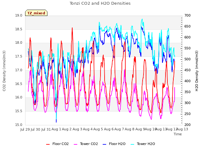 plot of Tonzi CO2 and H2O Densities