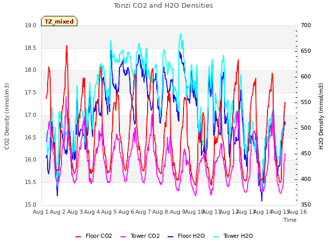 plot of Tonzi CO2 and H2O Densities