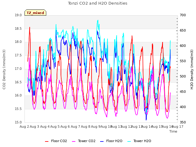 plot of Tonzi CO2 and H2O Densities