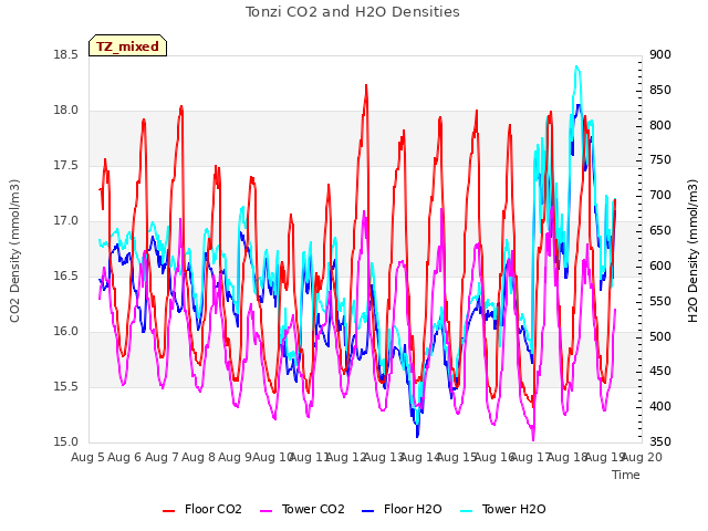 plot of Tonzi CO2 and H2O Densities