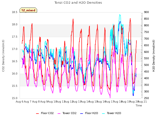 plot of Tonzi CO2 and H2O Densities