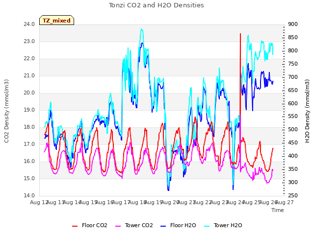 plot of Tonzi CO2 and H2O Densities