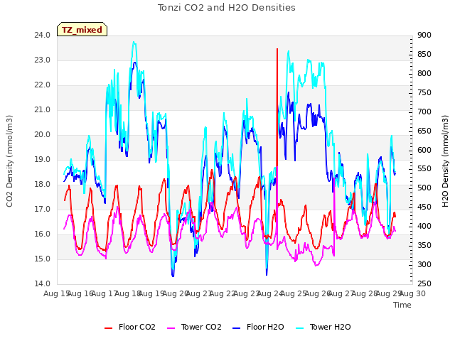 plot of Tonzi CO2 and H2O Densities