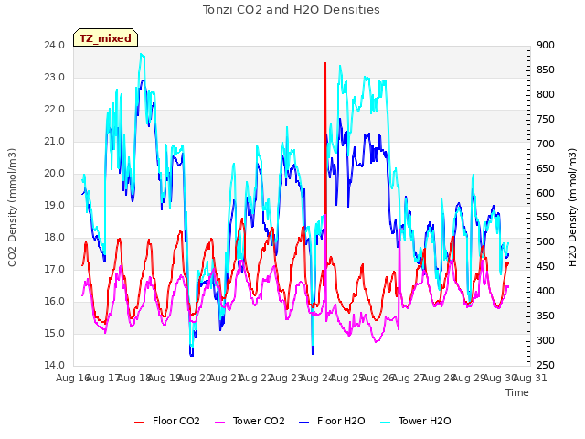 plot of Tonzi CO2 and H2O Densities