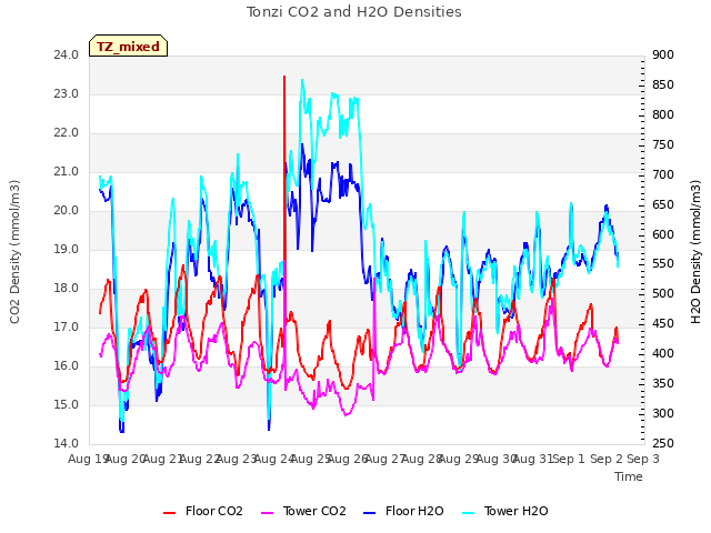 plot of Tonzi CO2 and H2O Densities