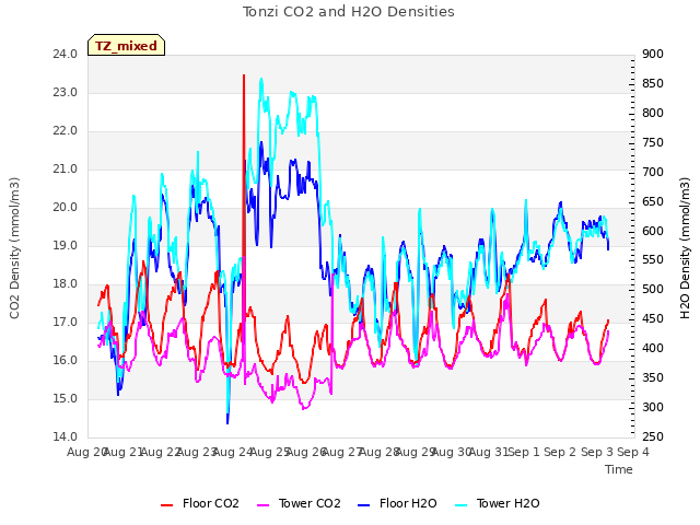 plot of Tonzi CO2 and H2O Densities