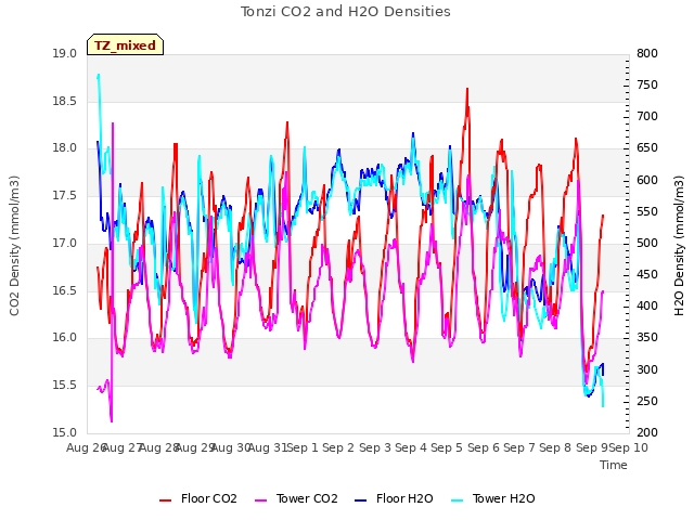 plot of Tonzi CO2 and H2O Densities