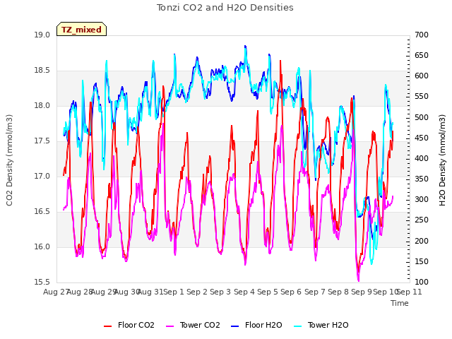 plot of Tonzi CO2 and H2O Densities