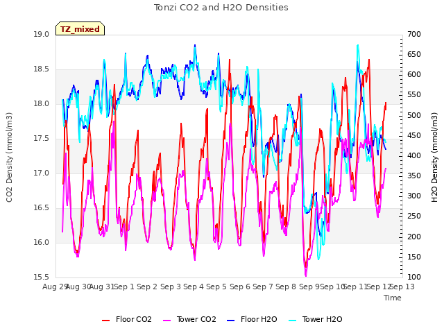 plot of Tonzi CO2 and H2O Densities