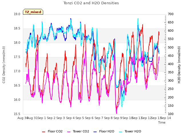 plot of Tonzi CO2 and H2O Densities