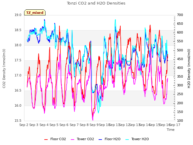 plot of Tonzi CO2 and H2O Densities