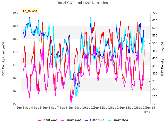 plot of Tonzi CO2 and H2O Densities